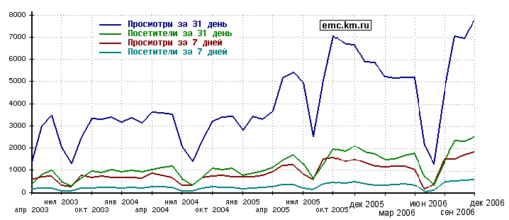 Статистика за 2003-2006 годы