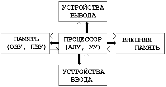 Схема ЭВМ 1-2 поколения